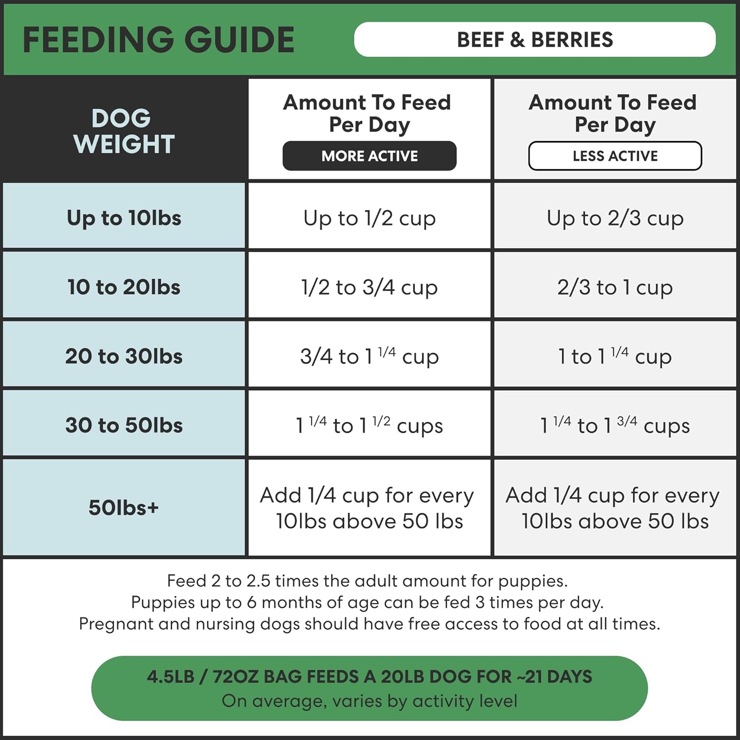 Air Dried Grain Free Dog Food for Dogs Large, Medium and Small | Puppy Dog Food, Adult Dog Food, Senior Dog Food | Beef & Berries 4.5 Lbs / 72 Oz Bag